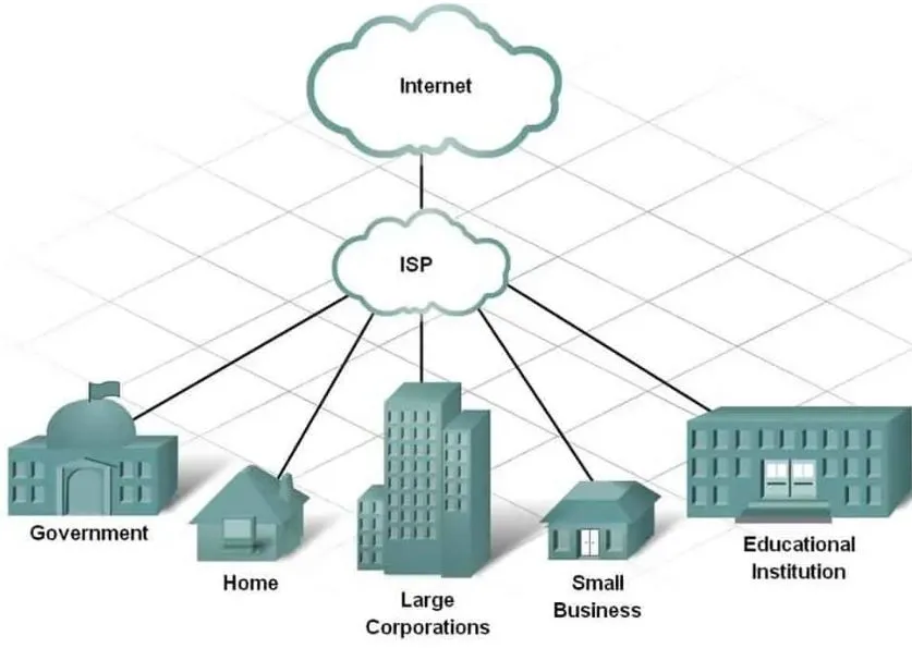 目前流行的 ISP 類型